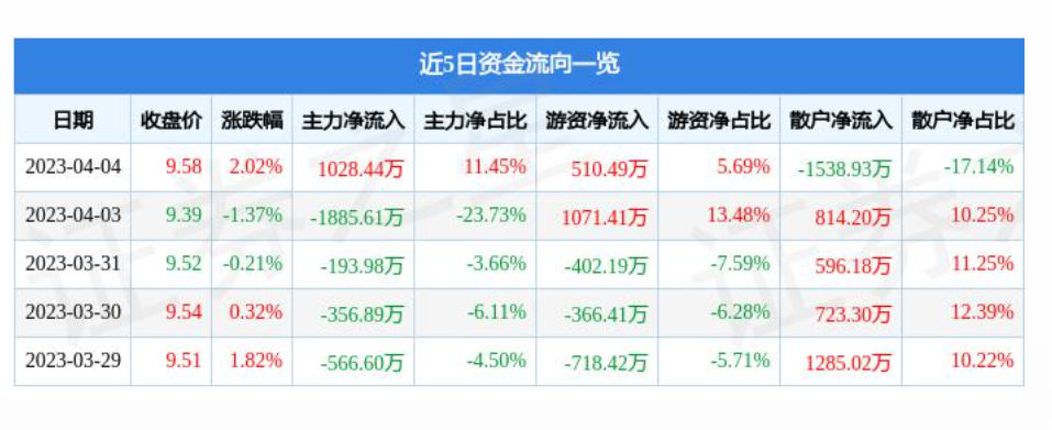 沈北连续两个月回升 3月物流业景气指数为55.5%