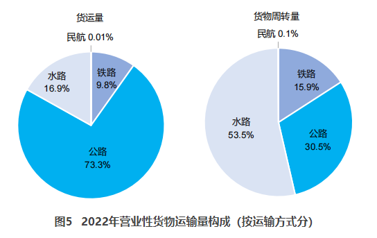 沈北交通部：2022货运量506.63亿吨 同比下降3.1%